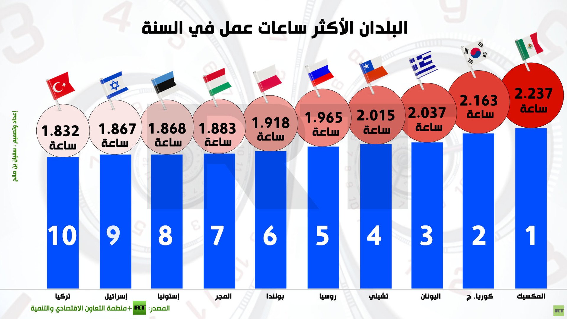 إنفوجرافيك: البلدان الأكثر ساعات عمل في السنة