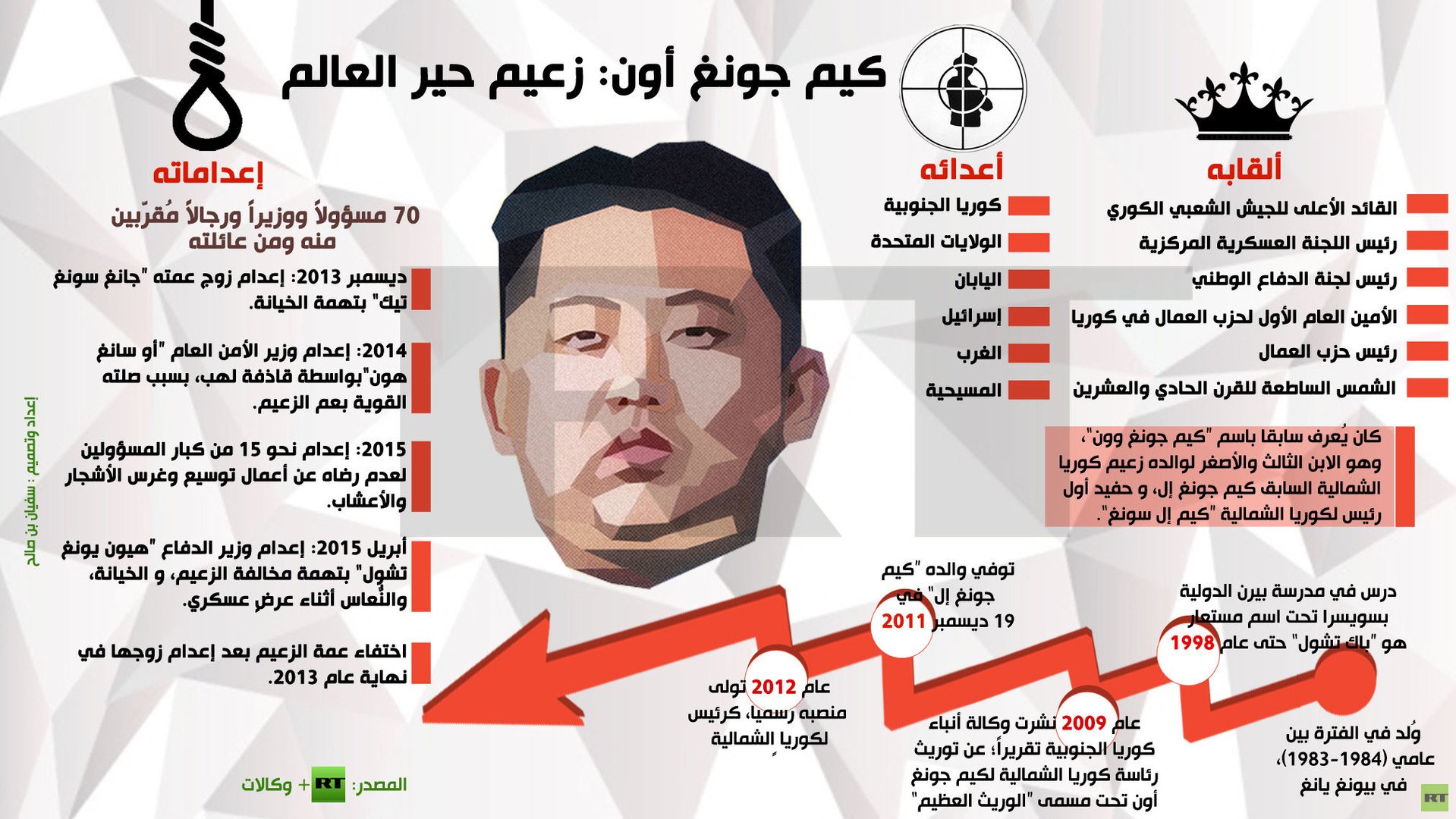 إنفوجرافيك: كيم جونغ أون: زعيم حير العالم