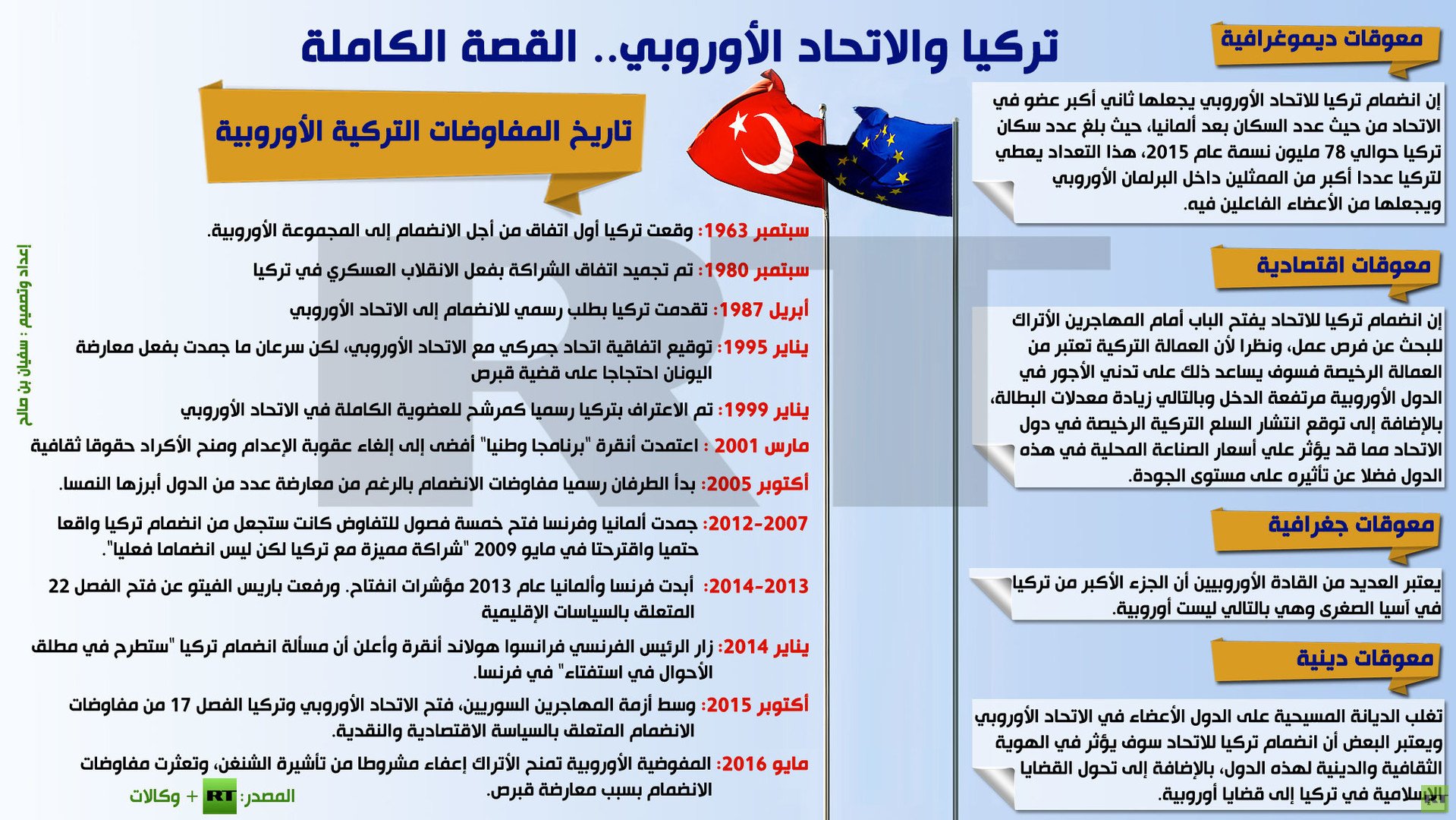 إنفوجرافيك: تركيا والاتحاد الأوروبي.. القصة الكاملة