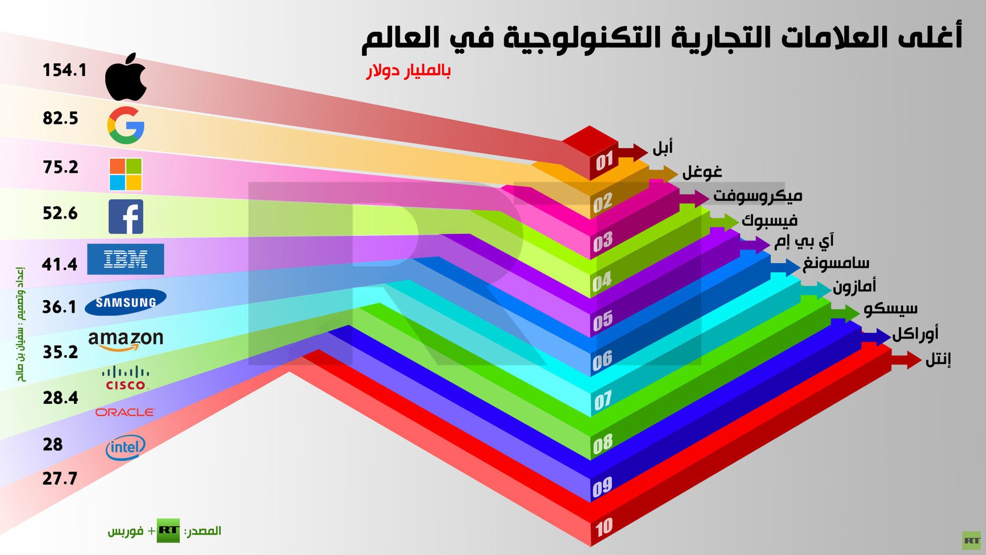 إنفوجرافيك: أغلى العلامات التجارية التكنولوجية في العالم