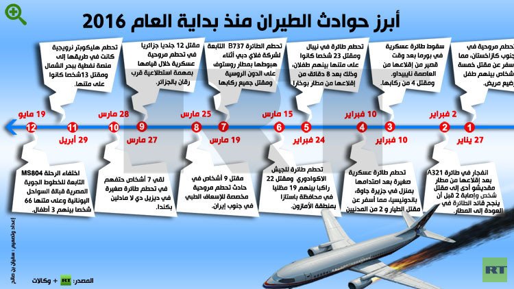 أسوأ حوادث الطيران المتعلقة بمصر على مدى نصف قرن