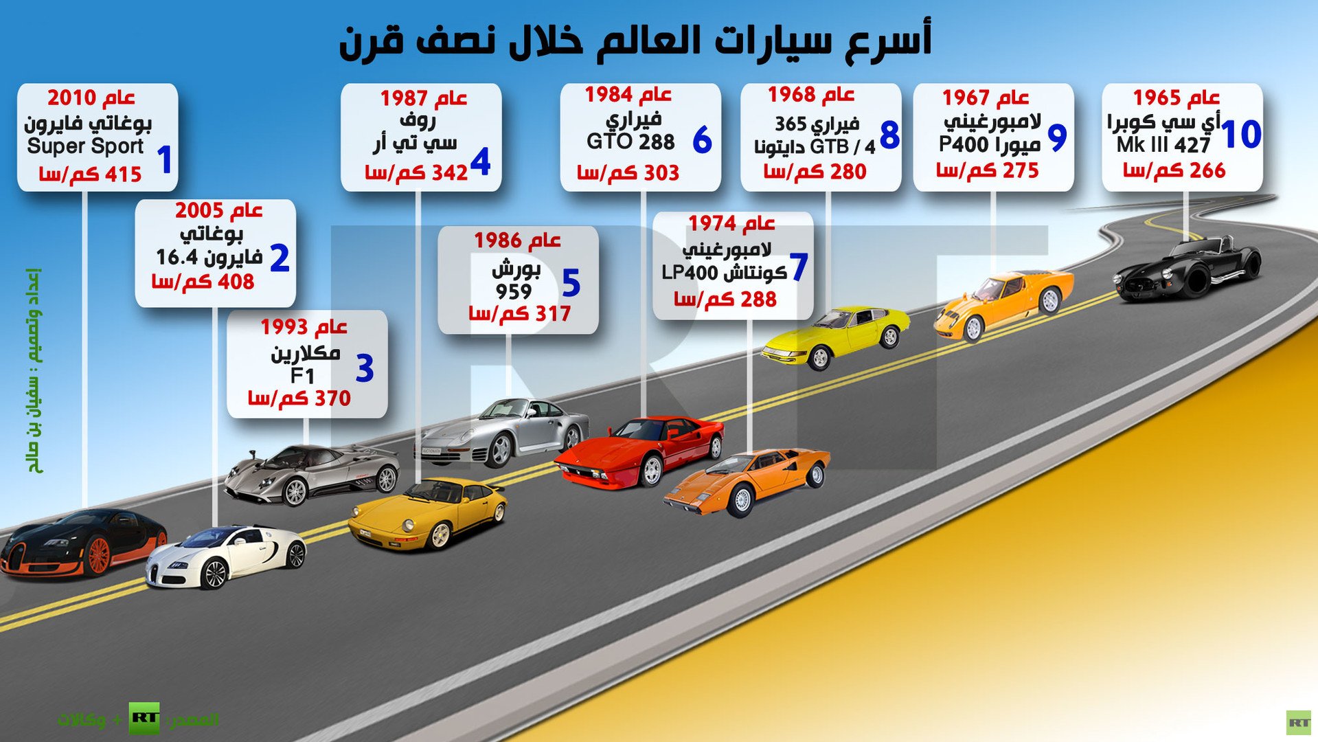 إنفوجرافيك: أسرع سيارات العالم خلال نصف قرن