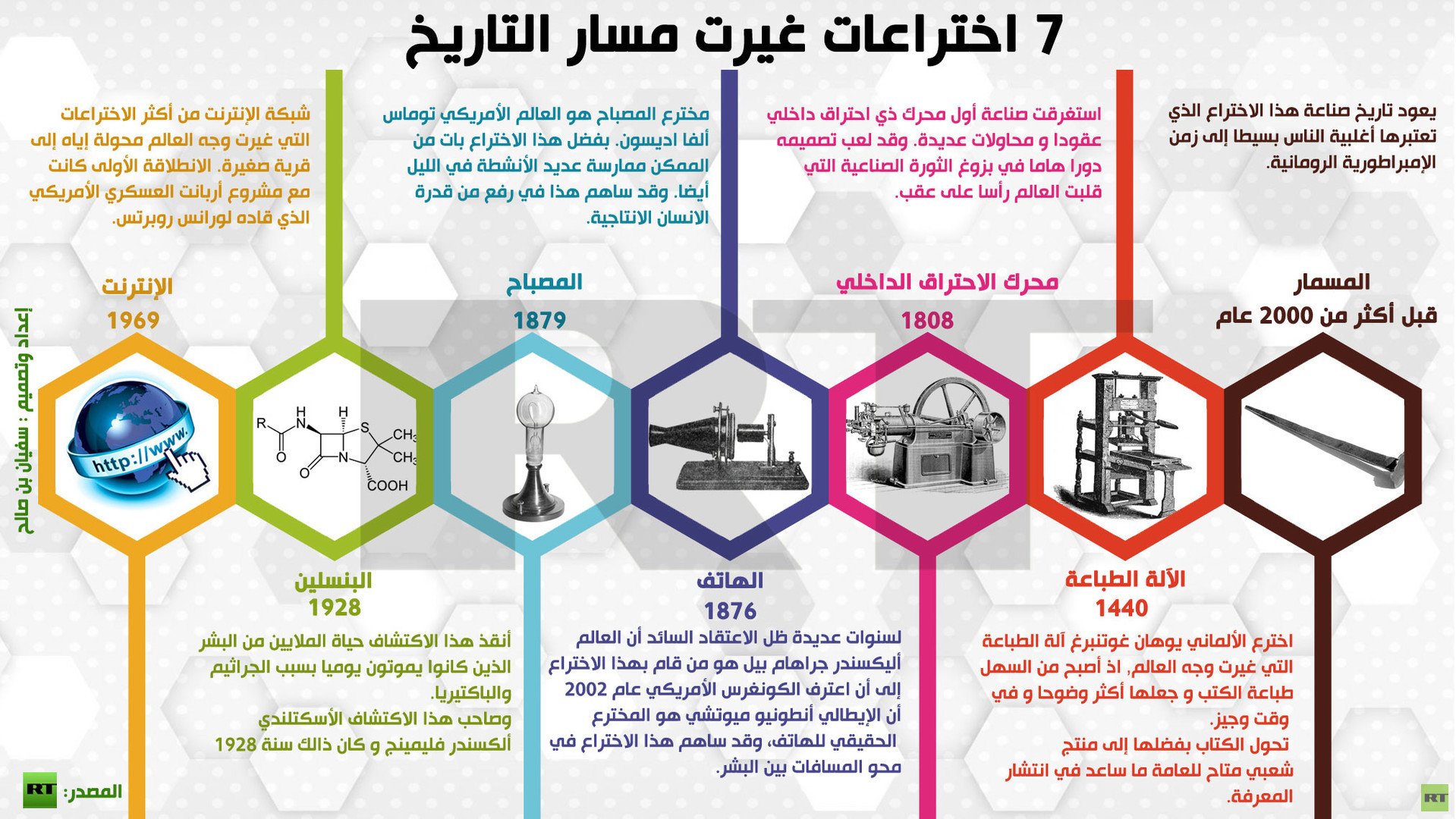 إنفوجرافيك: 7 اختراعات غيرت مسار التاريخ