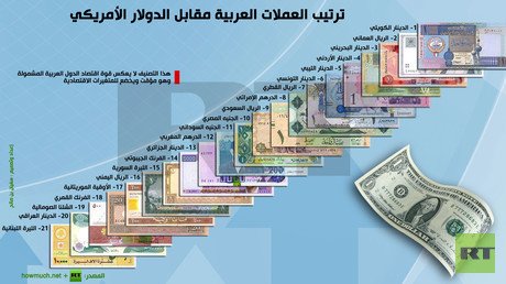 إنفوجرافيك: ترتيب العملات العربية مقابل الدولار الأمريكي