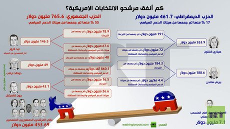 إنفوجرافيك: كم أنفق مرشحو الانتخابات الامريكية؟