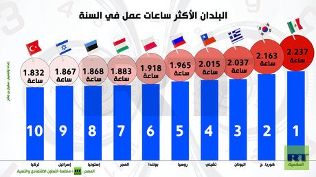إنفوجرافيك: البلدان الأكثر ساعات عمل في السنة