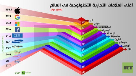إنفوجرافيك: أغلى العلامات التجارية التكنولوجية في العالم