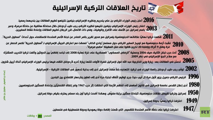 إنفوجرافيك: تاريخ العلاقات التركية الإسرائيلية
