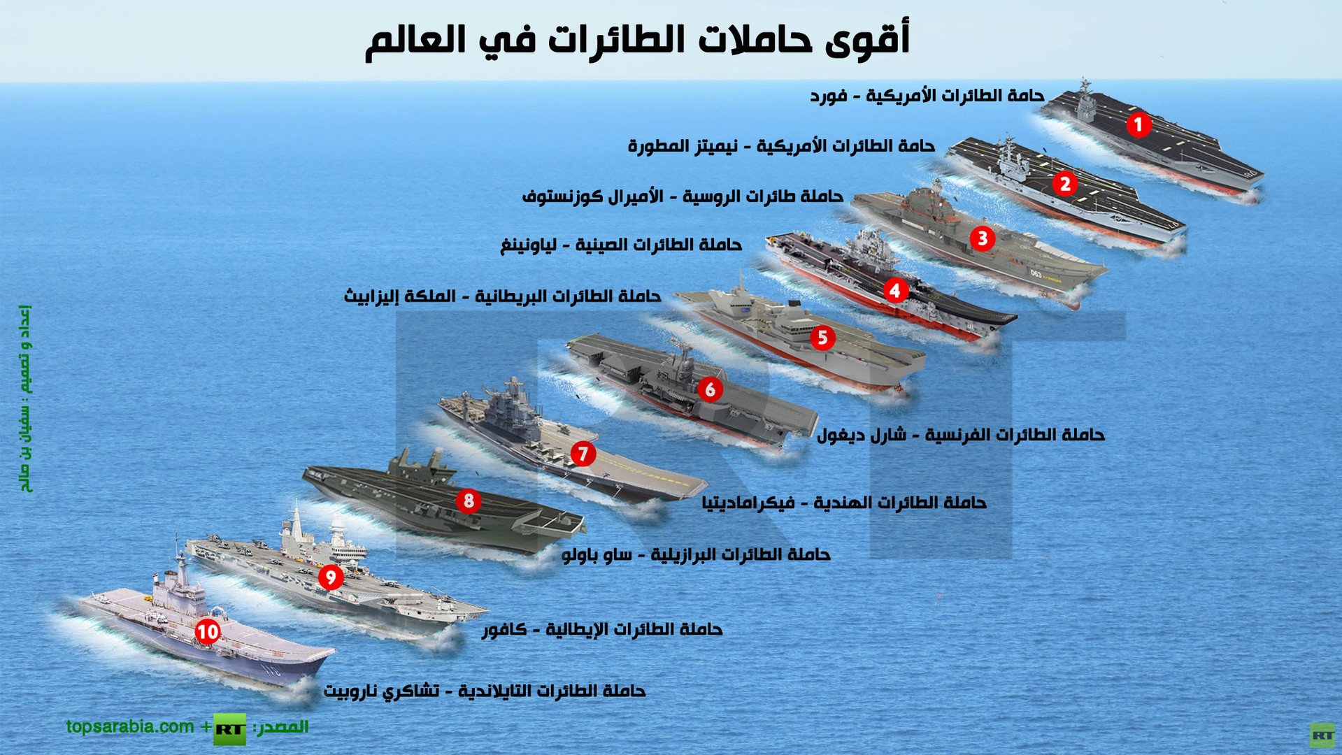 إنفوجرافيك: أقوى حاملات الطائرات في العالم