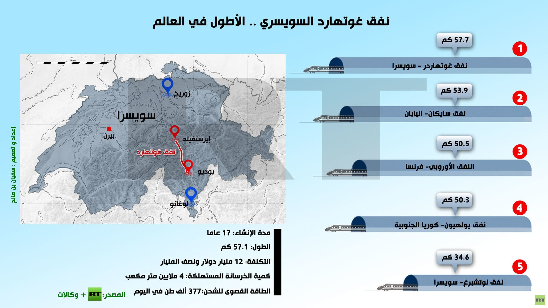 إنفوجرافيك: نفق غوتهارد السويسري .. الأطول في العالم