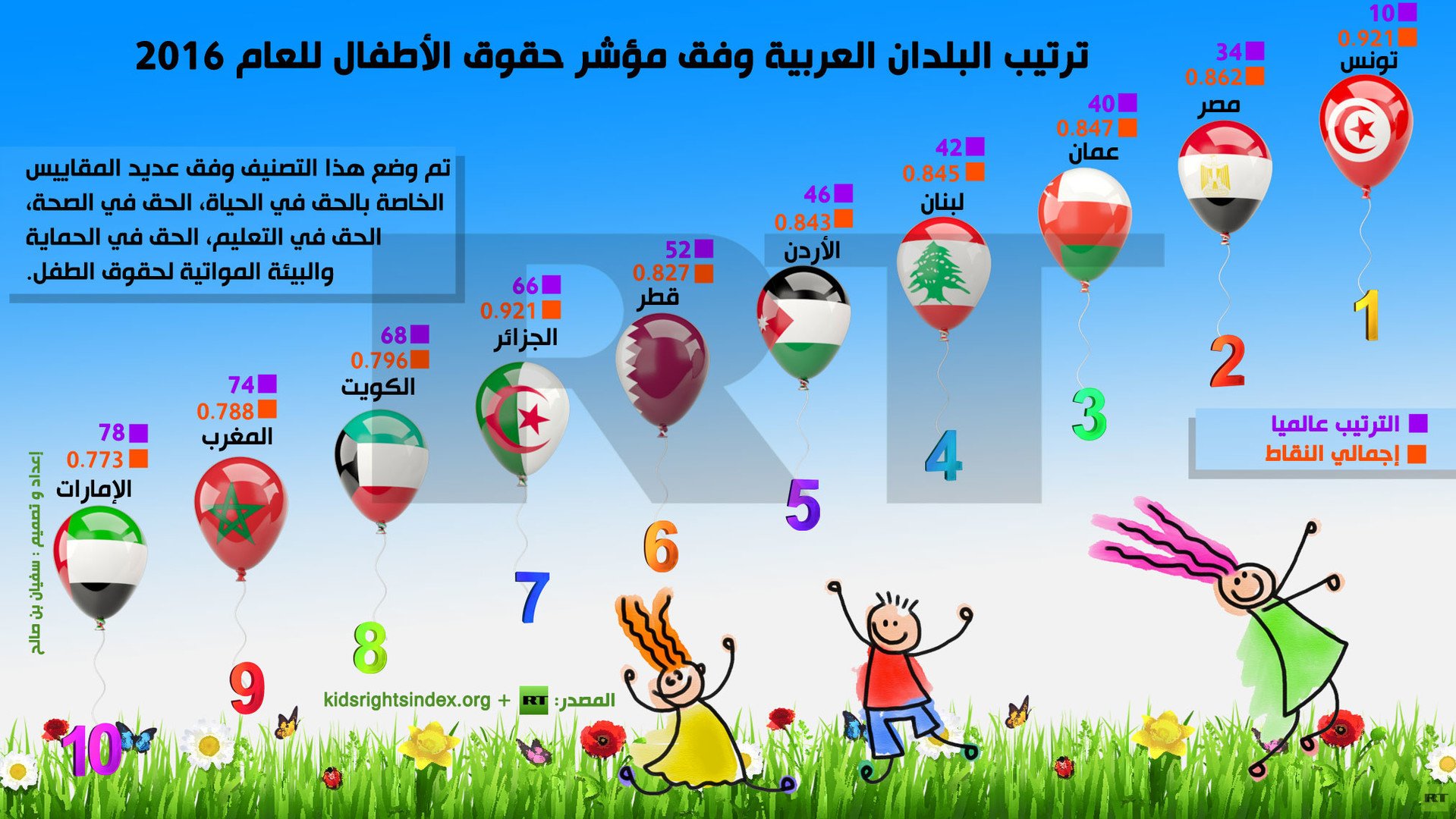 إنفوجرافيك:  ترتيب البلدان العربية وفق مؤشر حقوق الأطفال للعام 2016