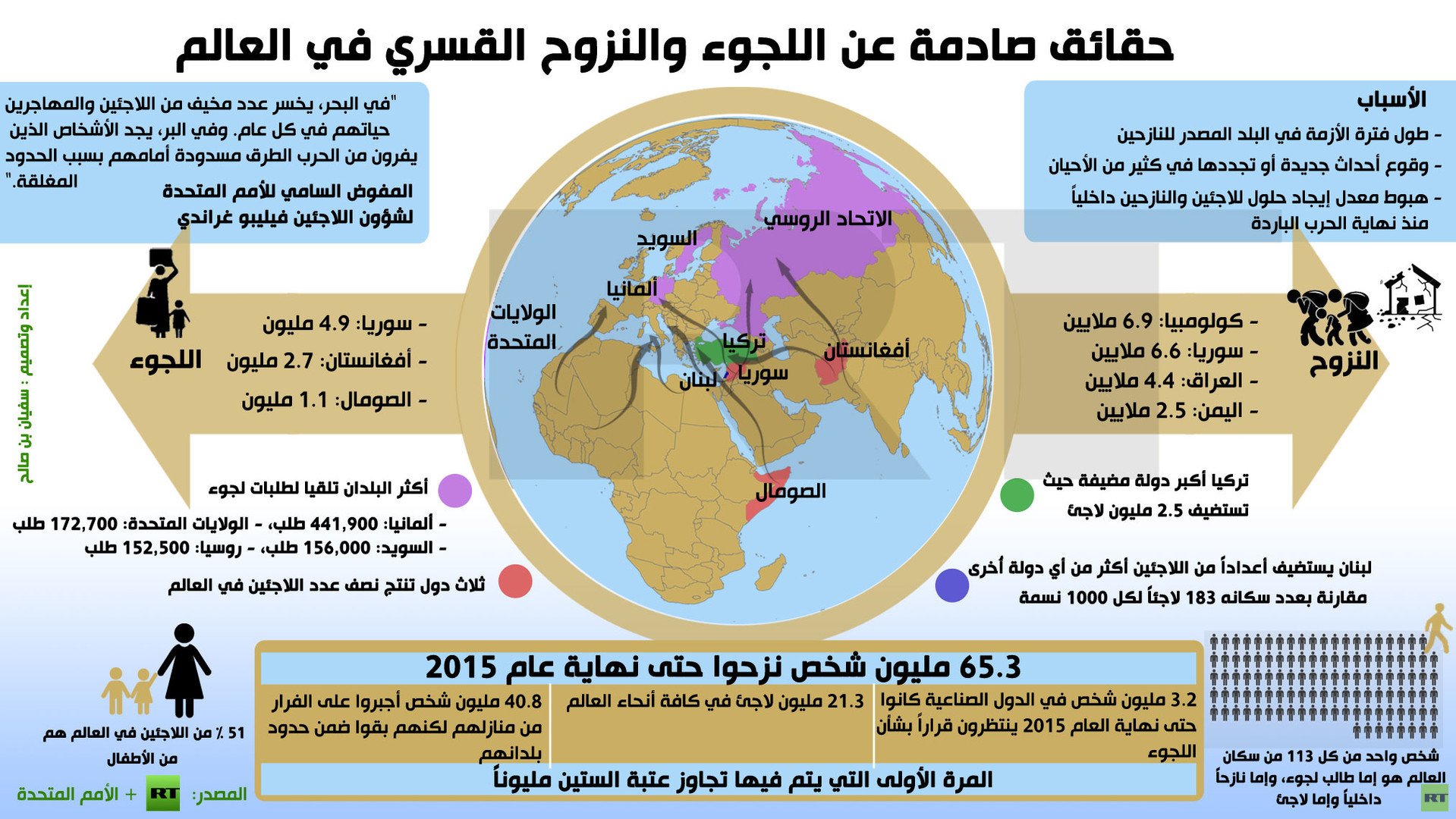 إنفوجرافيك: حقائق صادمة عن اللجوء والنزوح القسري في العالم