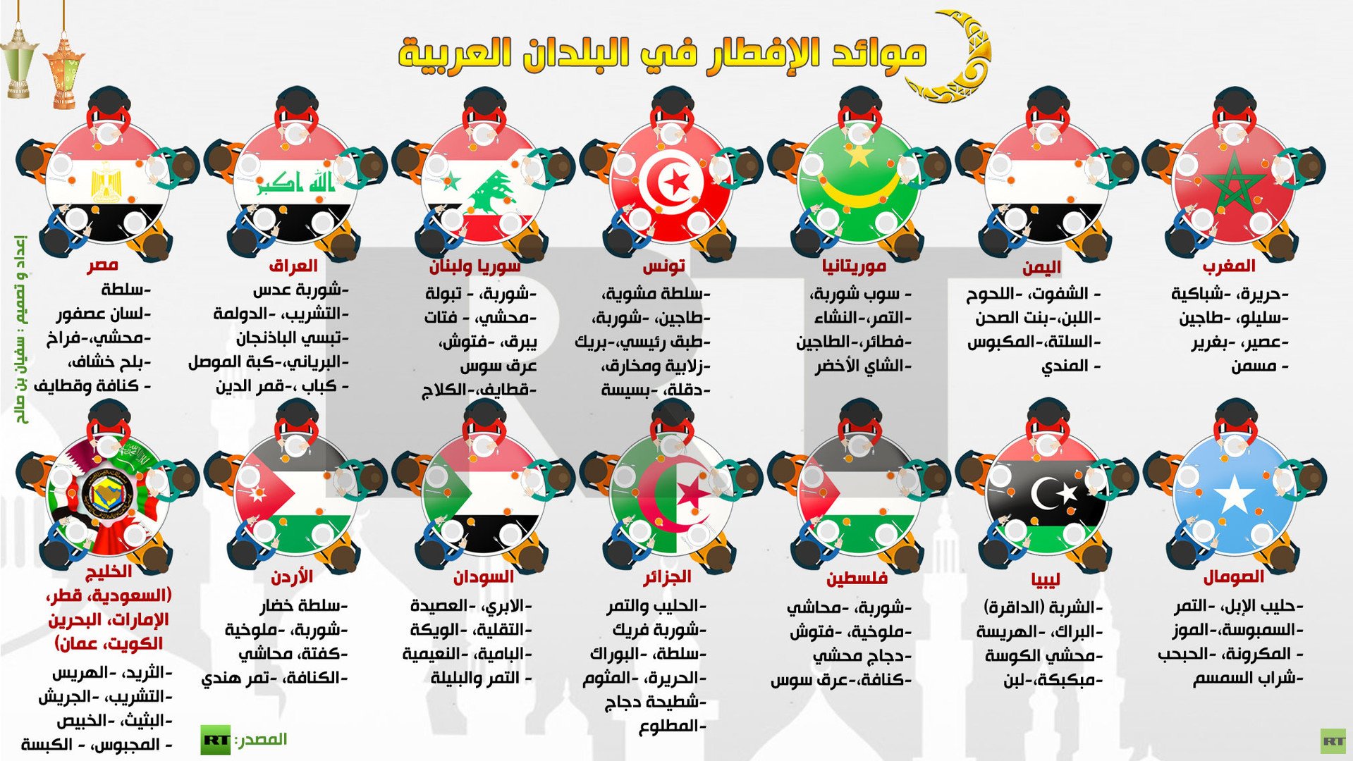  إنفوجرافيك: موائد الإفطار في البلدان العربية
