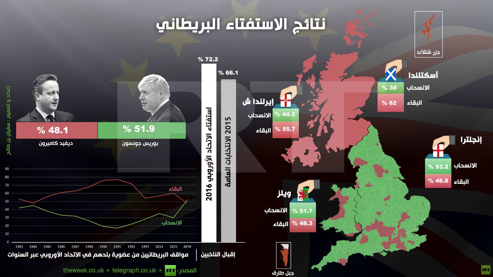  انفوجرافيك: نتائج الاستفتاء البريطاني
