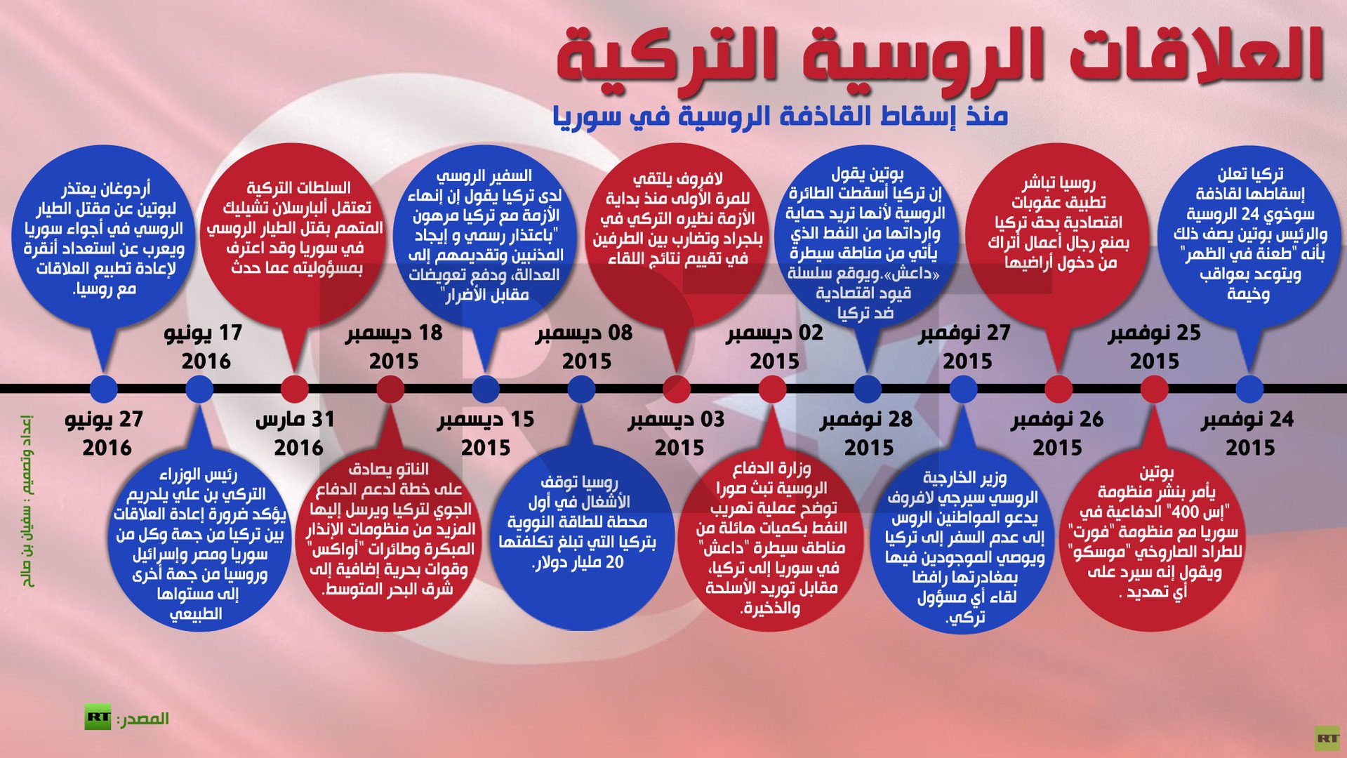 إنفوجرافيك: العلاقات الروسية التركية منذ إسقاط القاذفة الروسية في سوريا