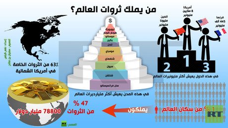 إنفوجرافيك: من يملك ثروات العالم؟
