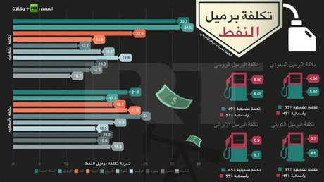 تكلفة برميل النفط