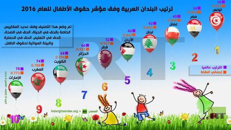 إنفوجرافيك:  ترتيب البلدان العربية وفق مؤشر حقوق الأطفال للعام 2016
