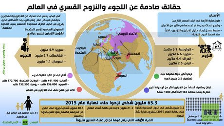 إنفوجرافيك: حقائق صادمة عن اللجوء والنزوح القسري في العالم