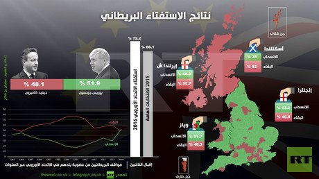  انفوجرافيك: نتائج الاستفتاء البريطاني
