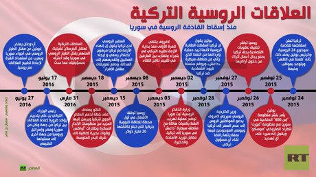 إنفوجرافيك: العلاقات الروسية التركية منذ إسقاط القاذفة الروسية في سوريا