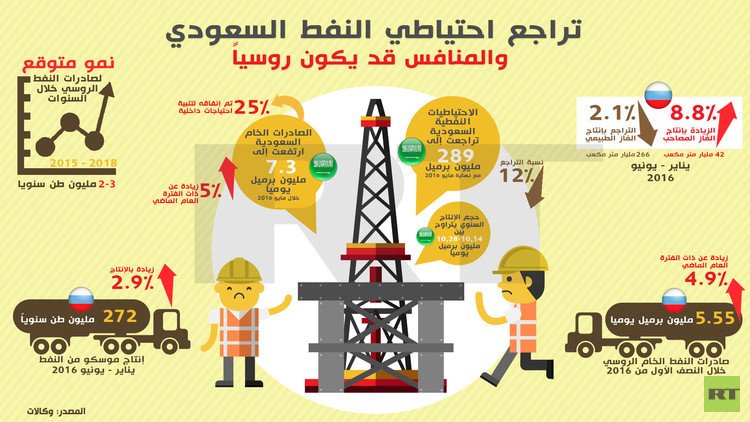 تراجع احتياطيات النفط السعودي المستخرجة إلى أدنى مستوى