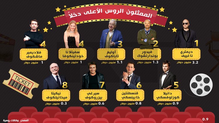 إنفوجرافيك: الممثلون الروس الأعلى دخلاً
