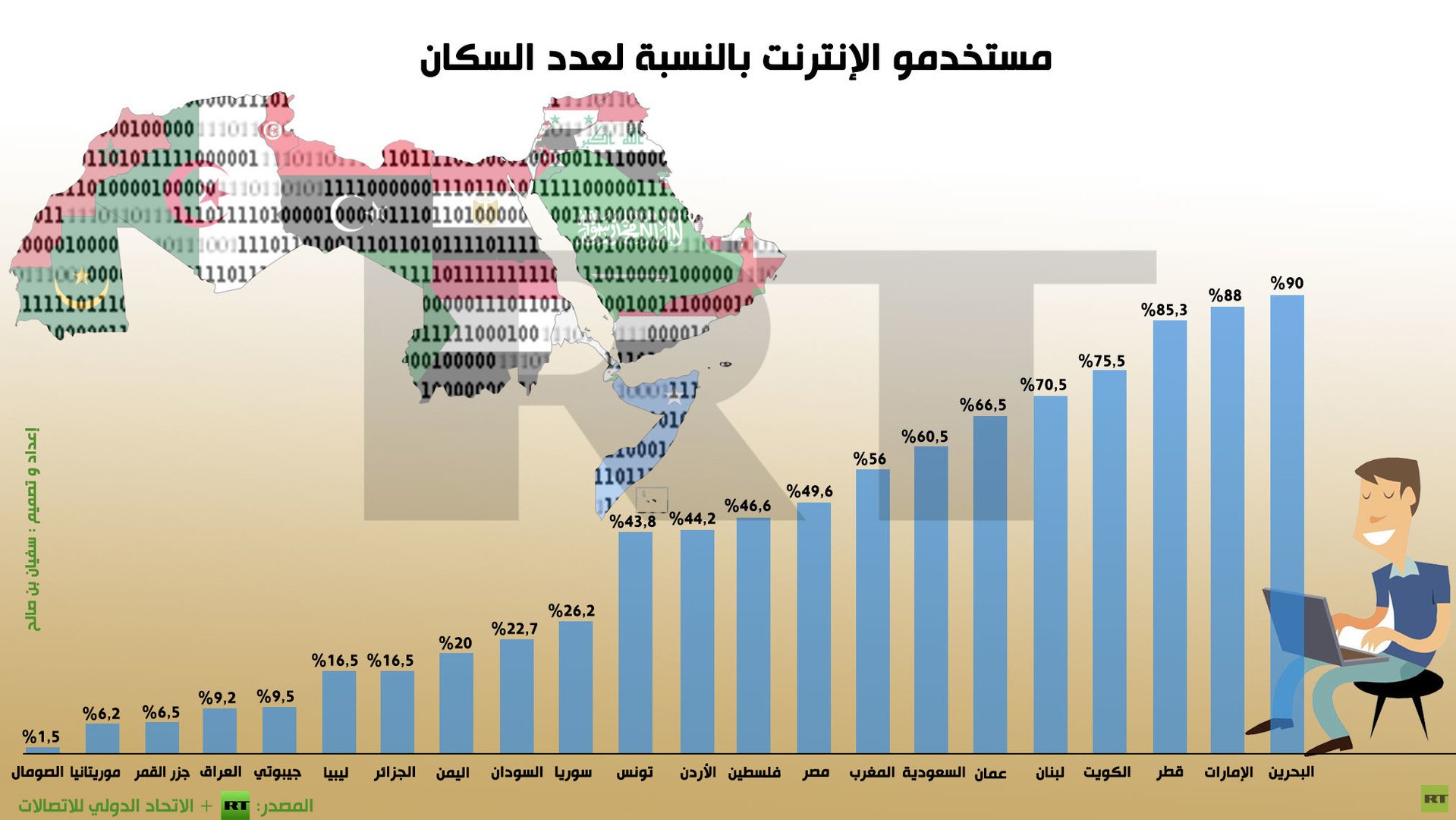 إنفوجرافيك: مستخدمو الإنترنت بالنسبة لعدد السكان