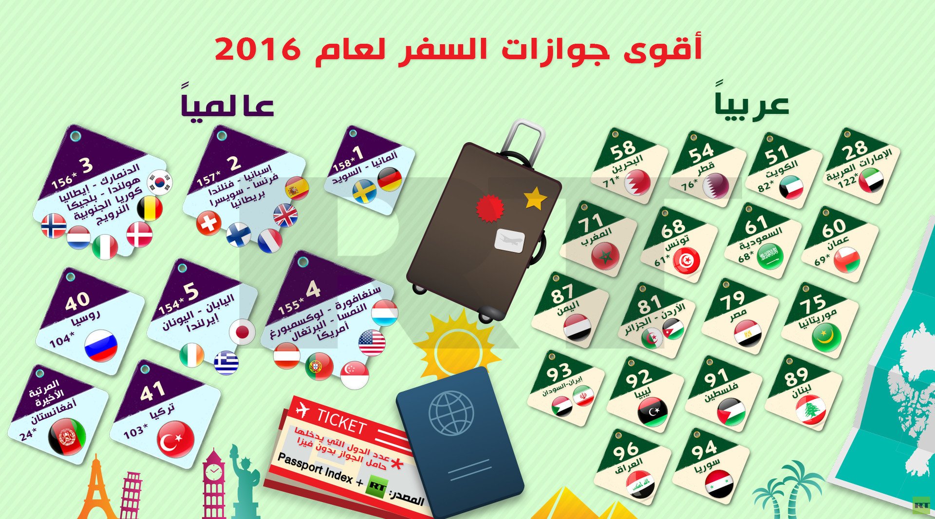 إنفوجرافيك: أقوى جوازات السفر لعام 2016