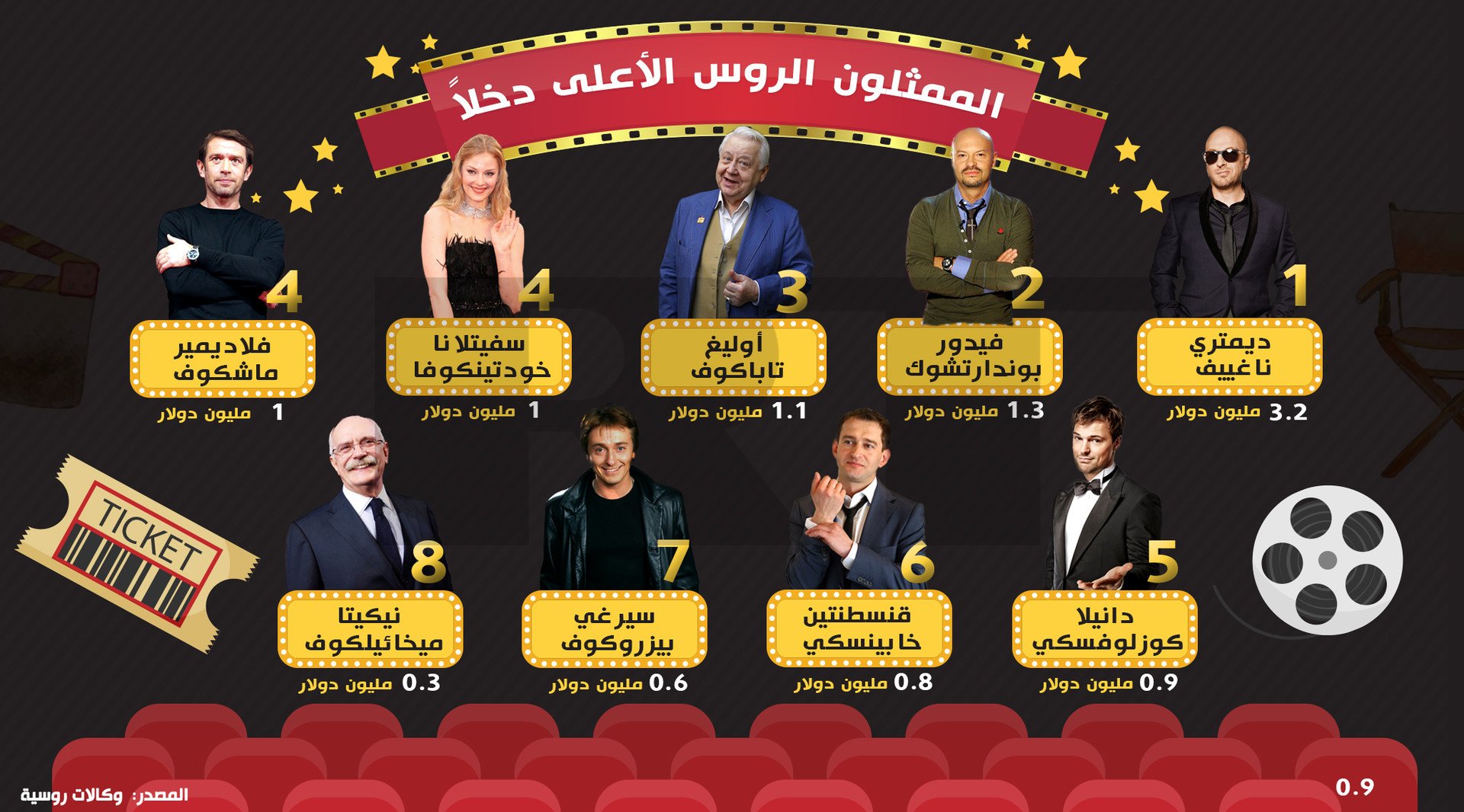 إنفوجرافيك: الممثلون الروس الأعلى دخلاً