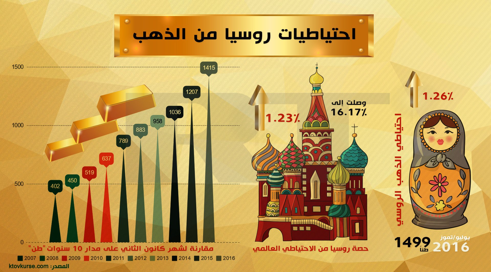 احتياطيات روسيا من الذهب