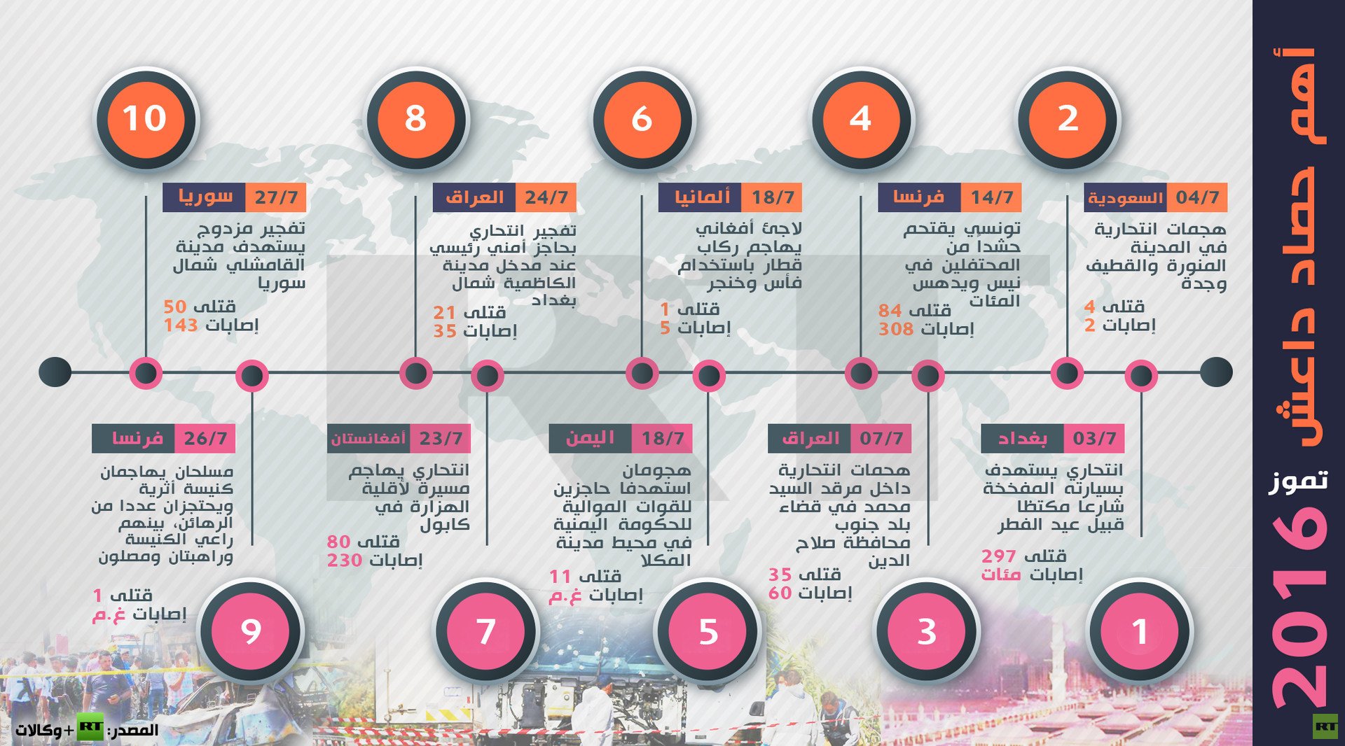 أهم حصاد "داعش" في تموز 2016