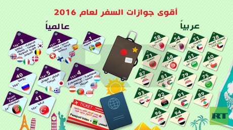 إنفوجرافيك: أقوى جوازات السفر لعام 2016