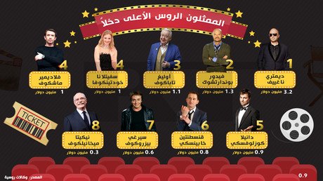 إنفوجرافيك: الممثلون الروس الأعلى دخلاً