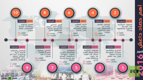 أهم حصاد "داعش" في تموز 2016