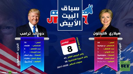 السباق الرئاسي في أمريكا