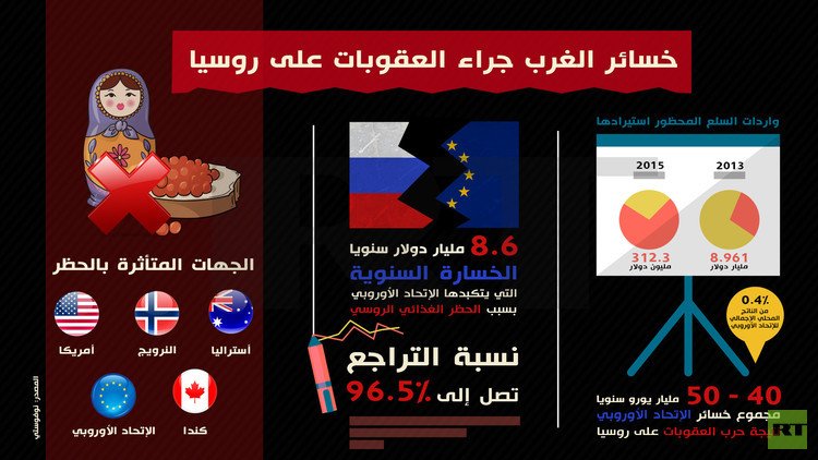 خسائر الغرب جراء العقوبات على روسيا