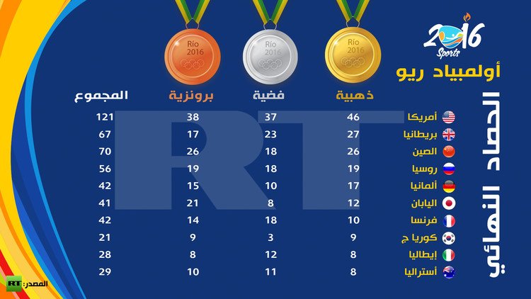 ترتيب الدول العربية في أولمبياد 