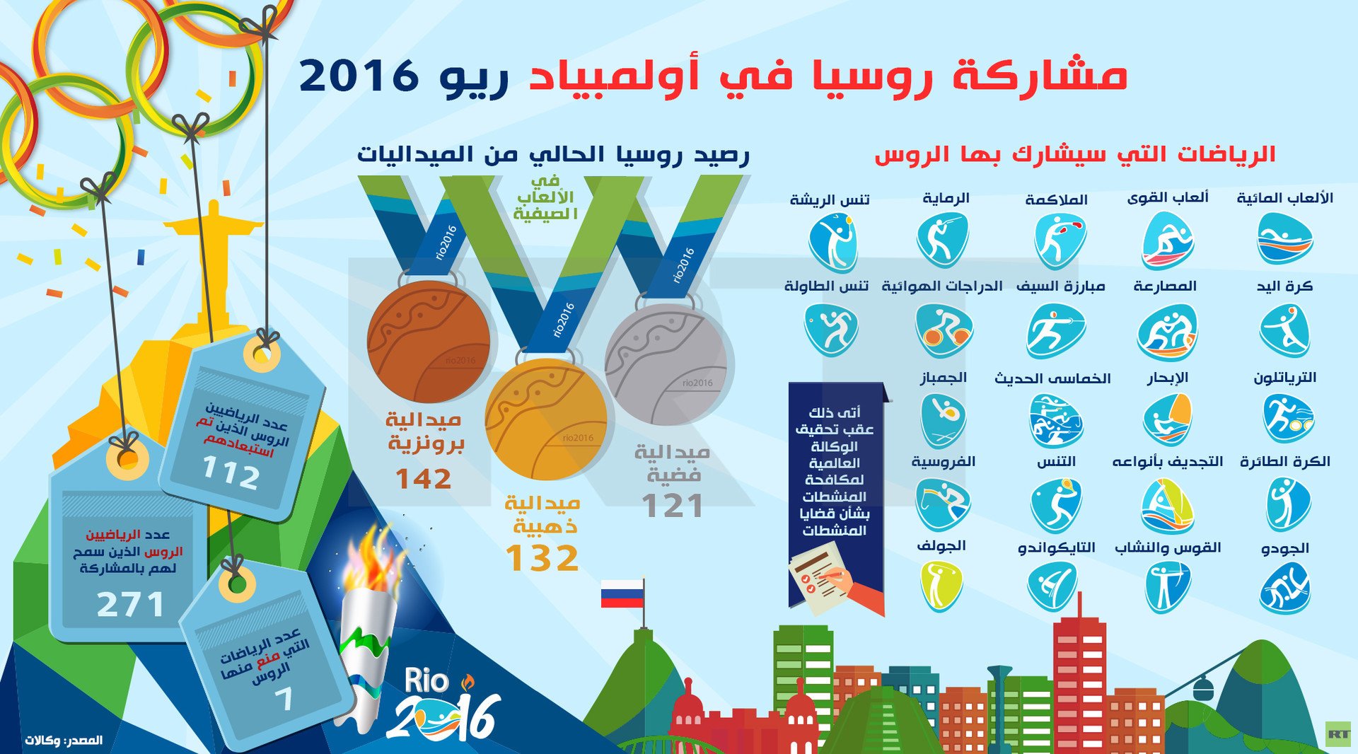 إنفوجرافيك.. مشاركة روسيا في أولمبياد ريو 2016