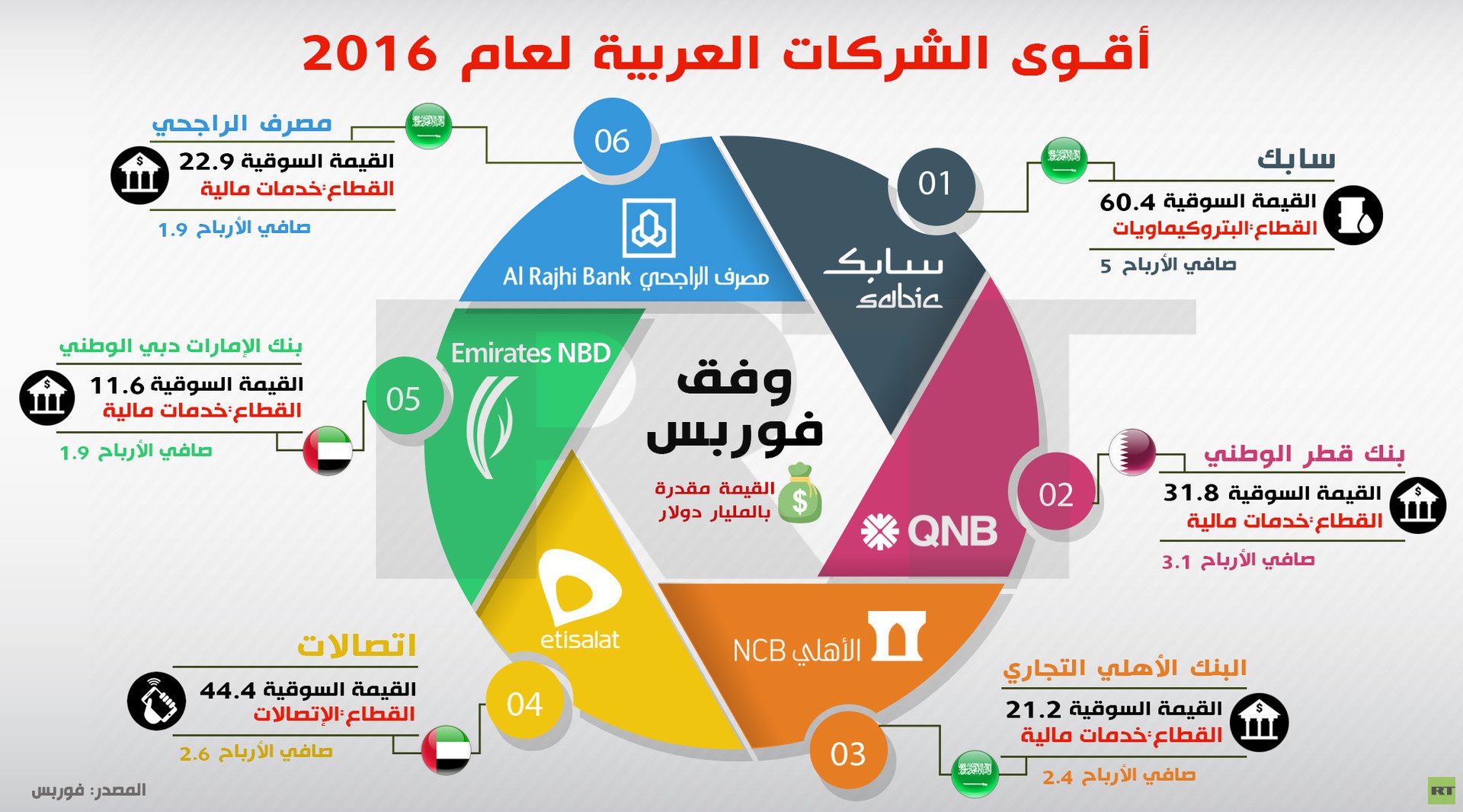 إنفوجرافيك: أقـوى الشركات العربية لعام 2016