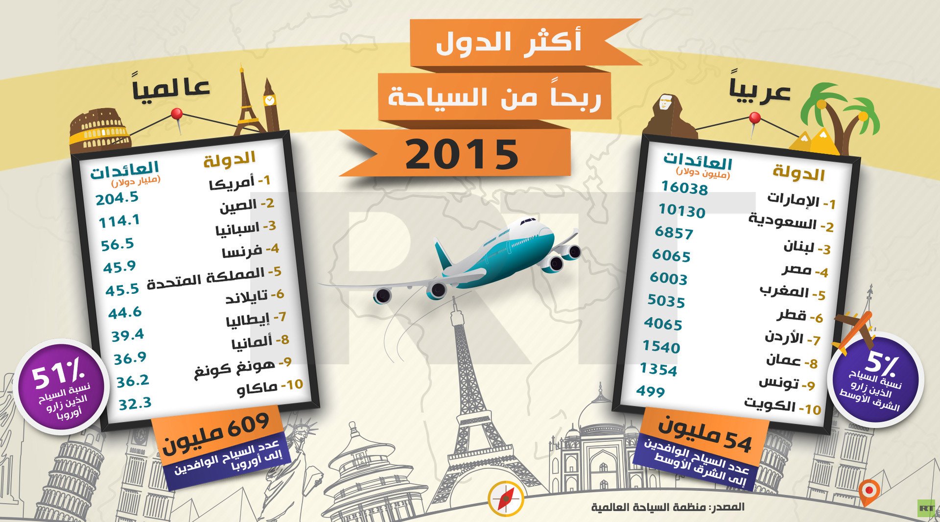 إنفوجرافيك: عائدات السياحة 2015
