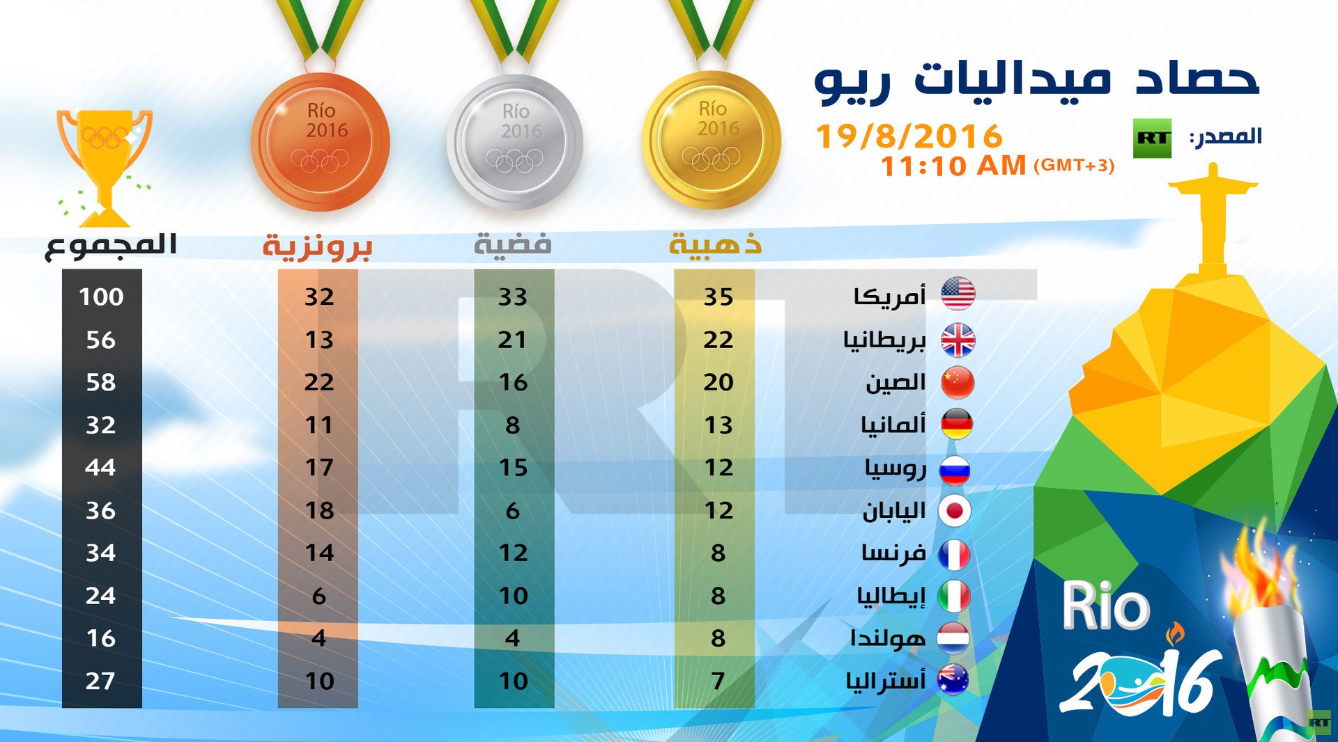إنفوجرافيك: حصاد ميداليات ريو 19/08/2016