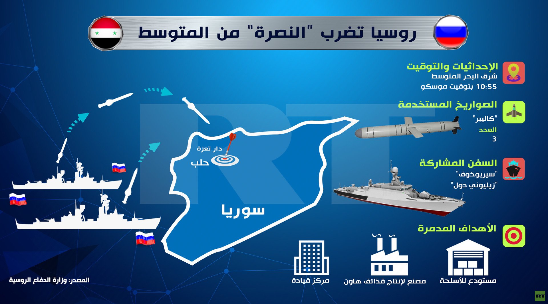 إنفوجرافيك: روسيا تضرب "النصرة" من المتوسط