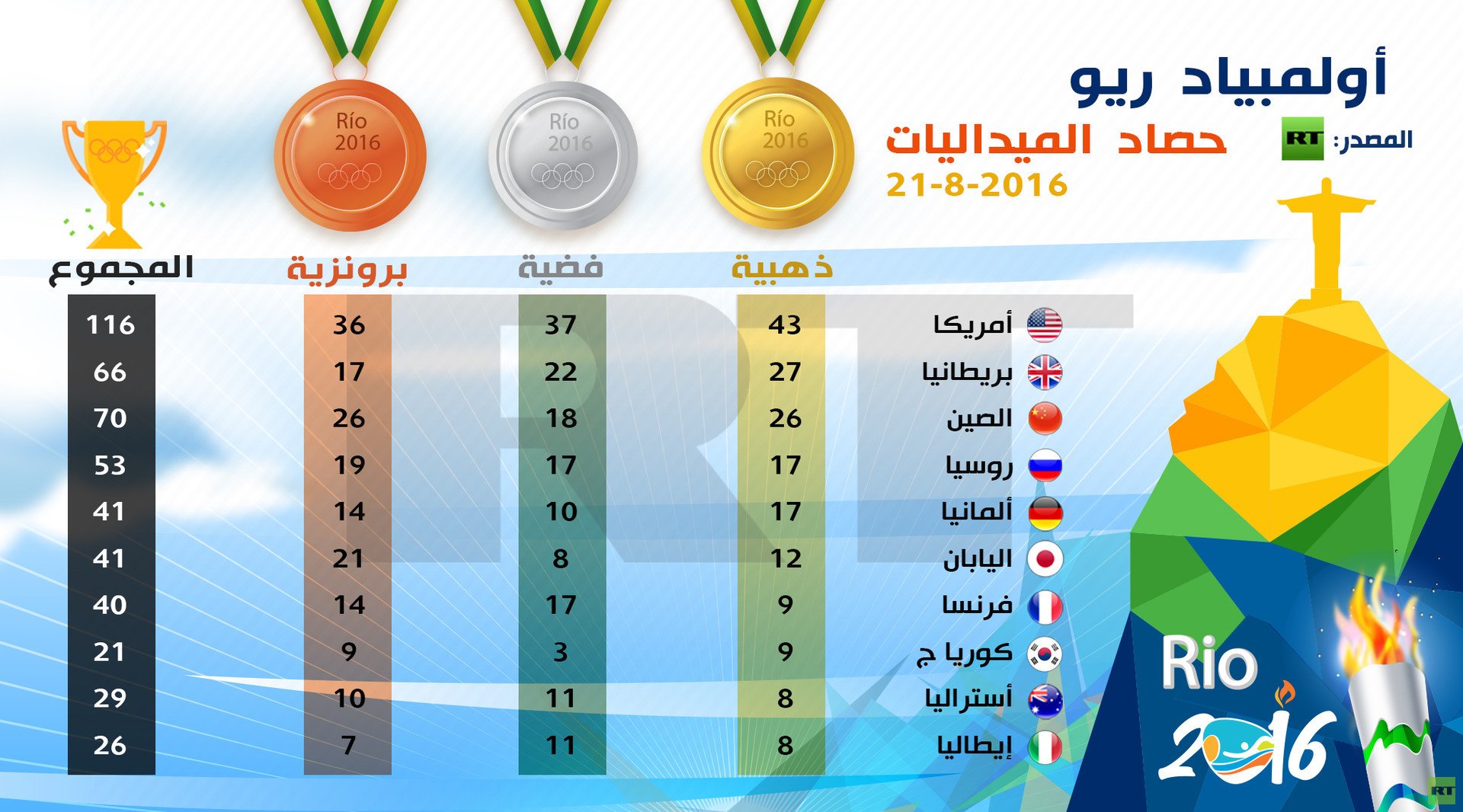 إنفوجرافيك: حصاد ميداليات ريو 21/08/2016