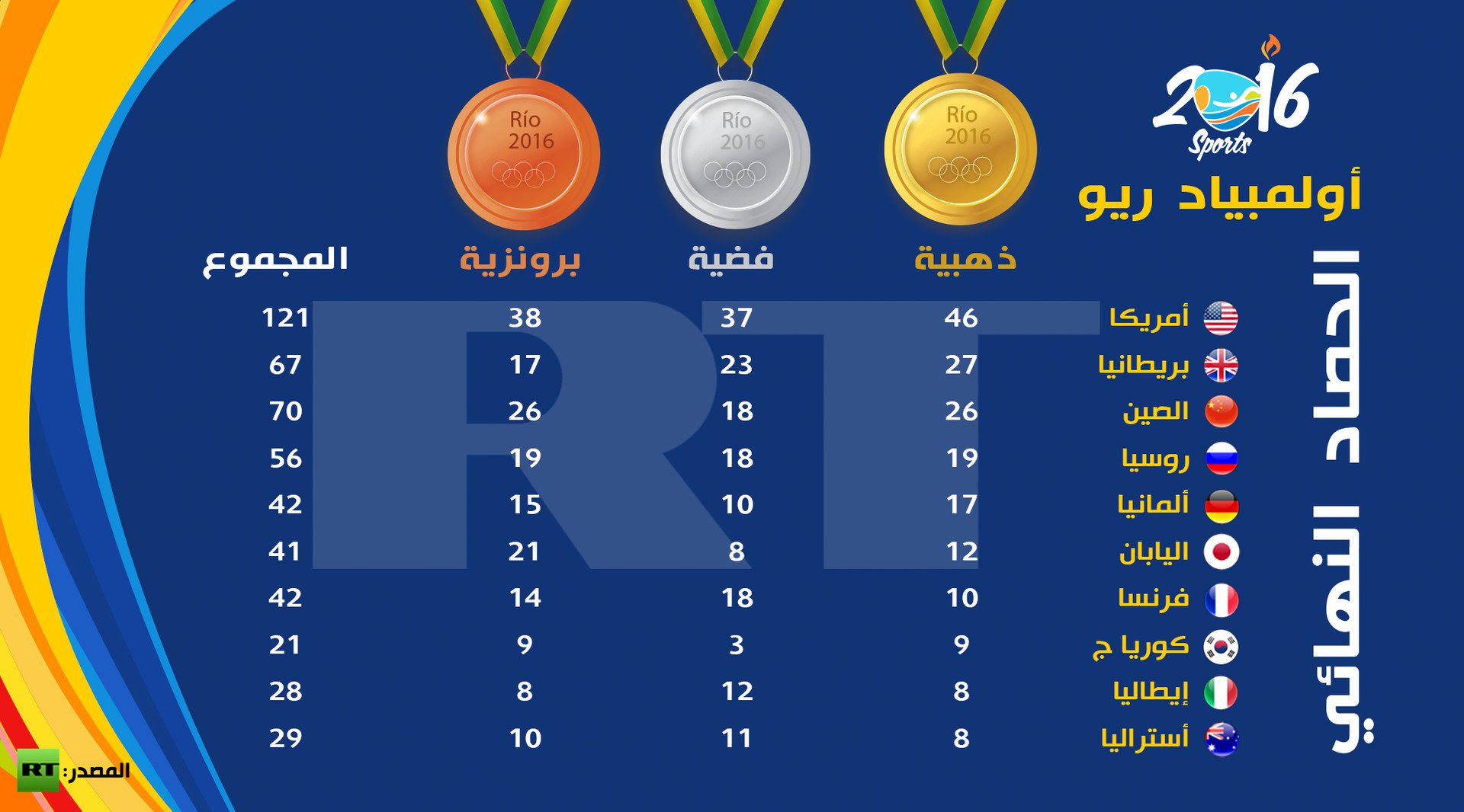 إنفوجرافيك: الحصاد النهائي لميداليات أولمبياد ريو