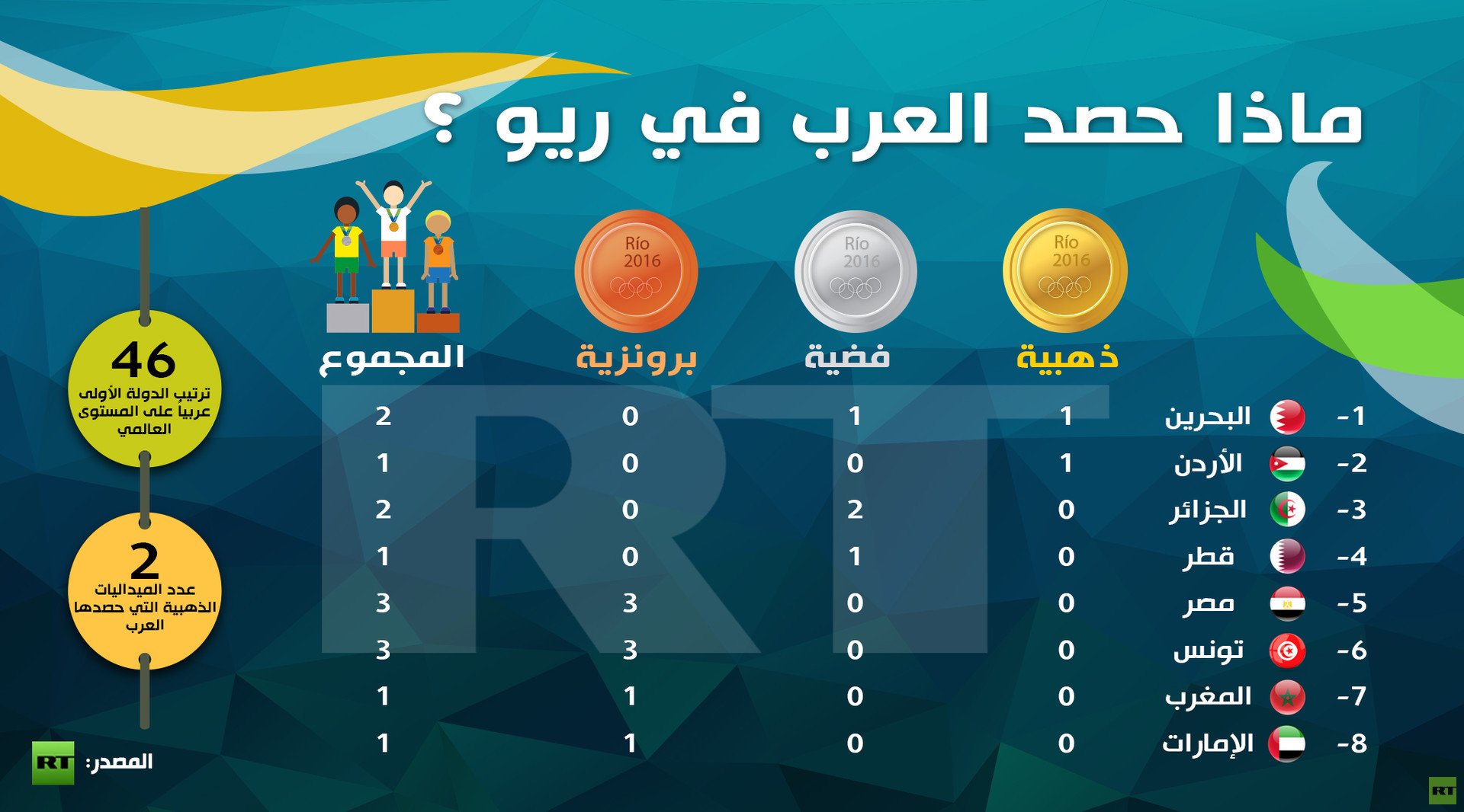 إنفوجرافيك: حصاد العرب في أولبيماد ريو