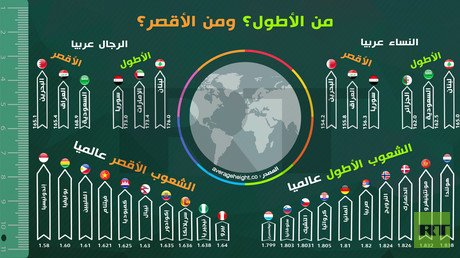 من الأطول ومن الأقصر؟