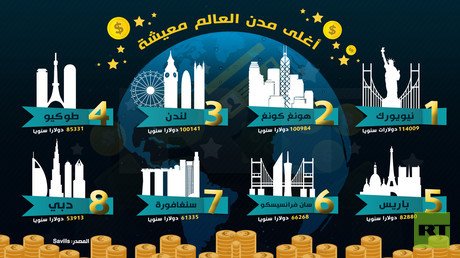 اغلى مدن العالم معيشة