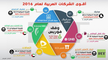 إنفوجرافيك: أقـوى الشركات العربية لعام 2016