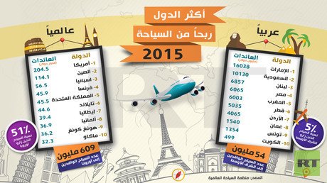 إنفوجرافيك: عائدات السياحة 2015